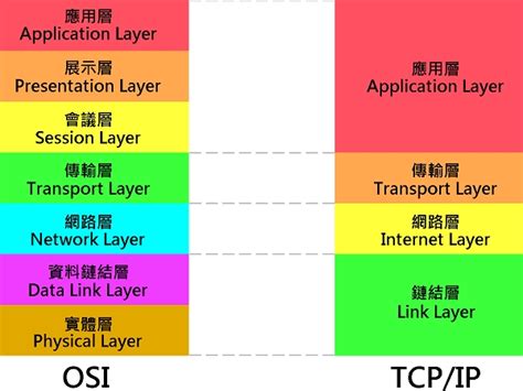 網路七層口訣